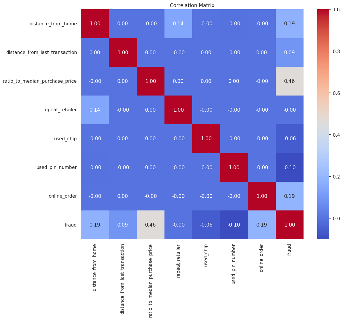 Credit Card Fraud Detection