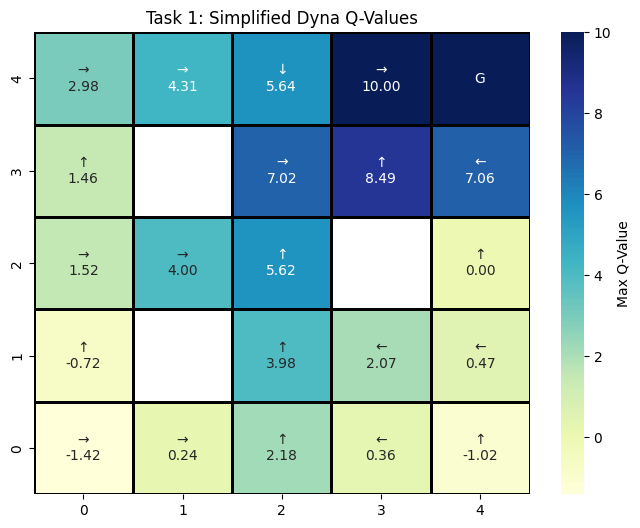 Dyna-Q and Dyna-Q+ Planning in Reinforcement Learning
