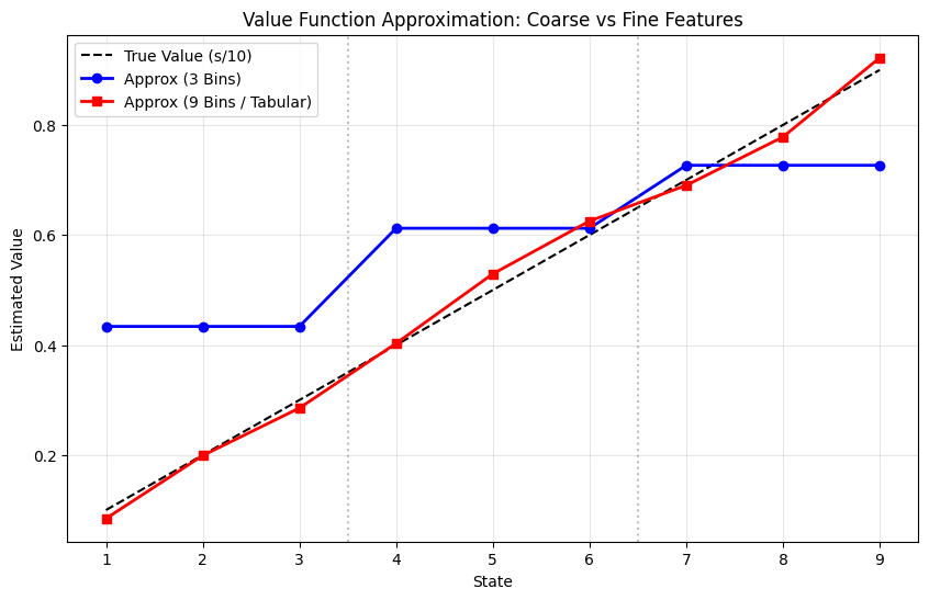 Function Approximation and Deep Q-Networks in RL