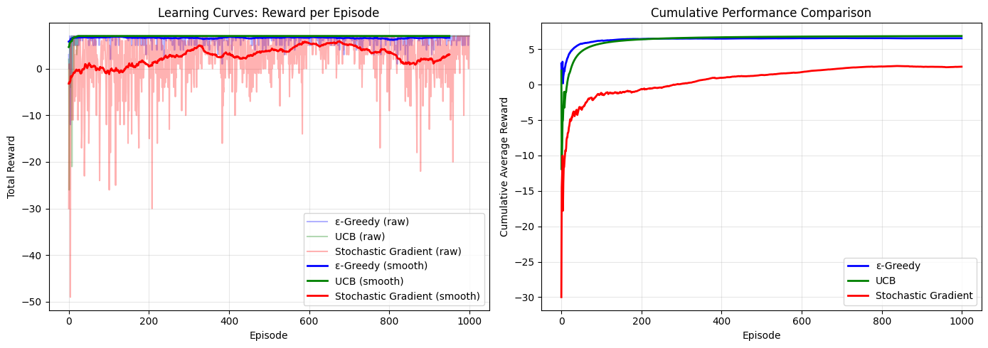 GridWorld Exploration Policies Benchmark