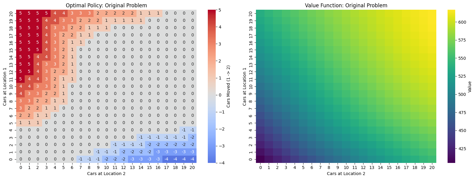 Jack's Car Rental Dynamic Programming MDP