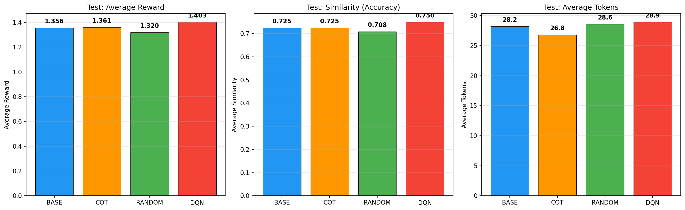 DQN Prompt Optimization on Frozen LLM